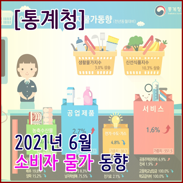  [통계청] 2021년 6월 소비자물가(전년동월대비 2.4% 상승)