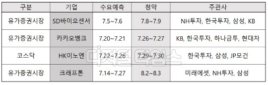 하반기 공모주들 - SD바이오센서, 카카오뱅크, HK이노엔, 크래프톤