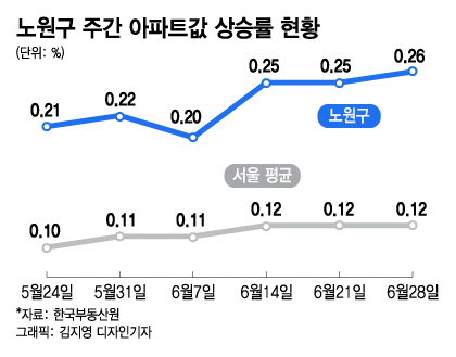  집값 '불 붙은' 노원구, 서울시 결단하나.."토지거래허가구역 검토"