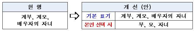  재혼가정 등·초본에  ‘부’, ‘모’, ‘자녀’ 표기 가능