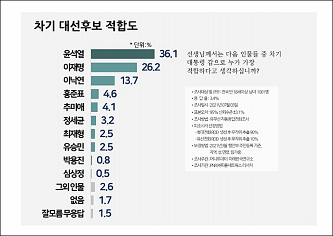 PNR 리서치 대선여론조사 윤석열 36.1% 1위