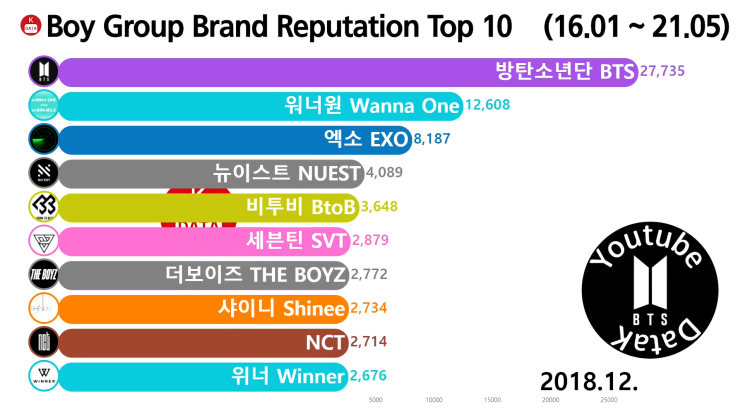  남자 그룹 브랜드평판 순위 Top 10 2018년 12월 (방탄소년단, 워너원, 엑소)