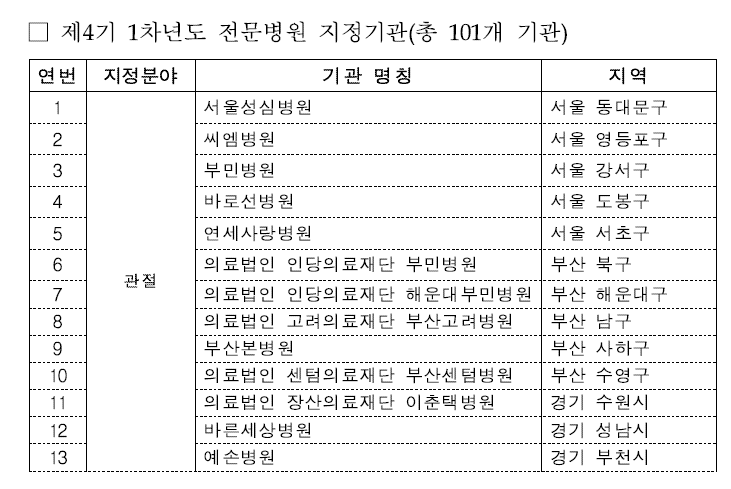  상급종합병원 리스트(제4기, 2021년 ~ 2023년) 및 의료기관(병원) 분류기준, 1차, 2차 3차