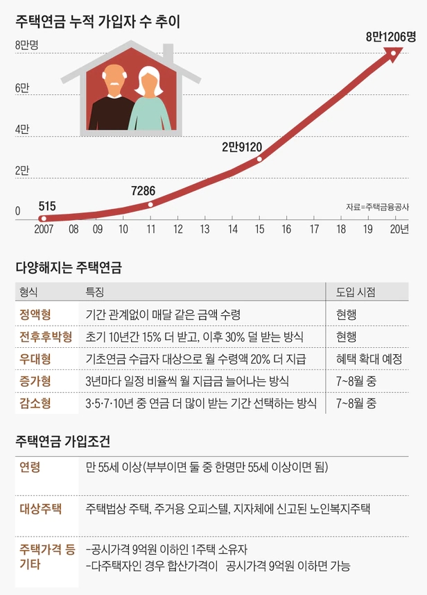 “점점 덜 받거나, 더 받거나”… 주택연금 골라서 가입하세요 “점점 덜 받거나, 더 받거나”… 주택연금 골라서 가입하세요
