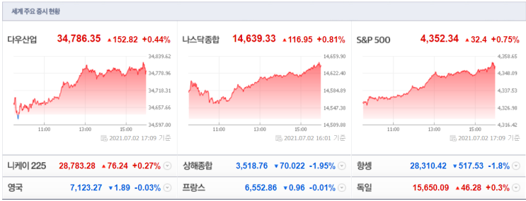  20210705(월) 아침시황 : 금주일정, 델타변이 확산, 삼성전자 어닝, 미국증시 등