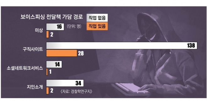 4대 보험 되는 ‘꿀알바’ 했는데… 보이스피싱 공범으로 전락했다 4대 보험 되는 ‘꿀알바’ 했는데… 보이스피싱 공범으로 전락했다