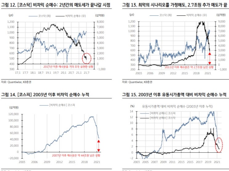 <시장> 코스닥 상대적 강세 배경 - 수급과 펀더멘털 측면 <시장> 코스닥 상대적 강세 배경 - 수급과 펀더멘털 측면