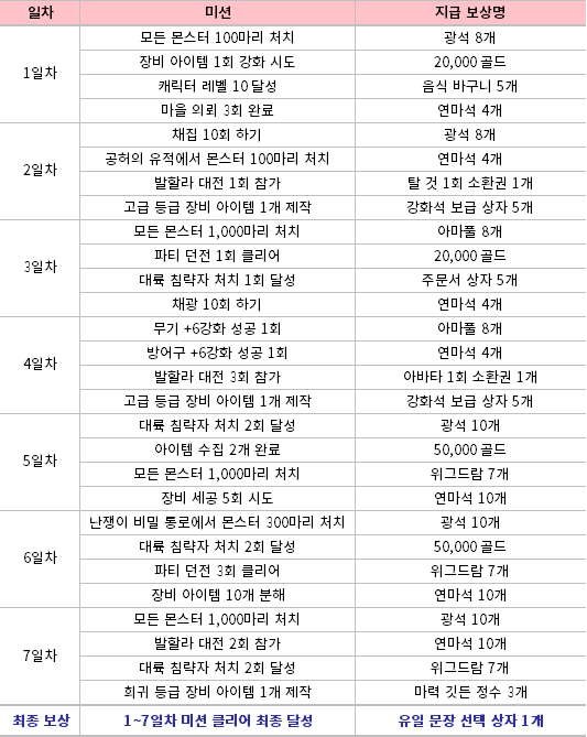  오딘 오픈 기념 이벤트 전사의 미션! 오딘: 발할라 라이징 진행 중인 이벤트 총정리