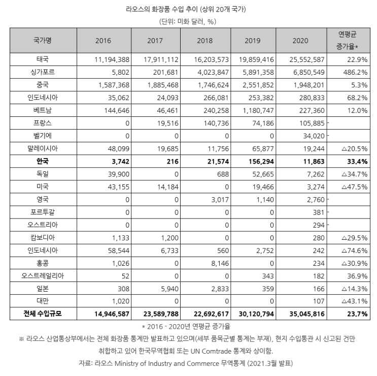  라오스, 화장품 스킨케어 시장동향