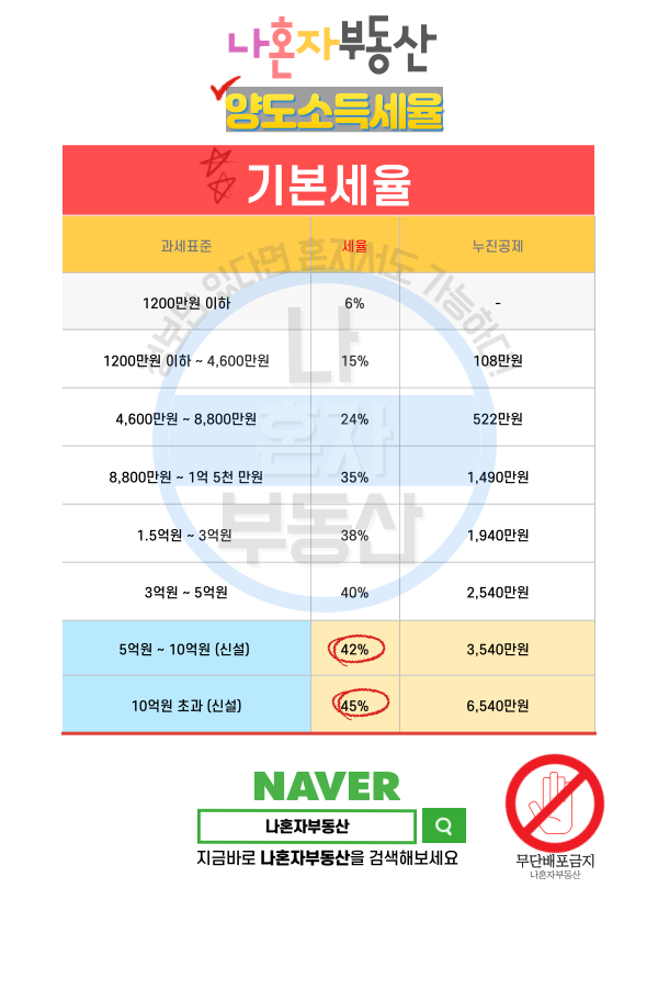  양도소득세율 계산하기