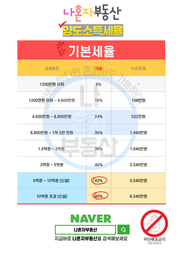 양도소득세율 계산하기