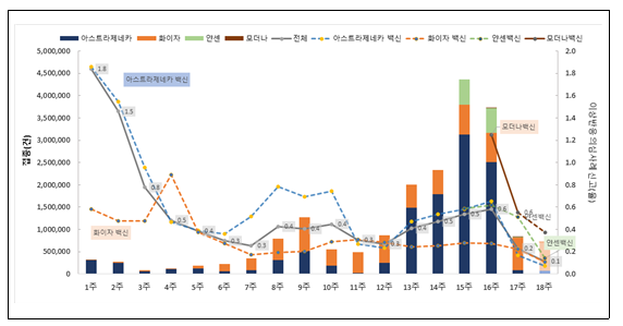 6월 접종대상자 중 미접종자 접종 실시(7.5., 정례브리핑) 6월 접종대상자 중 미접종자 접종 실시(7.5., 정례브리핑)