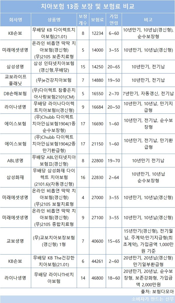 '모든 보상 가능' 치아보험 곳곳 복병...세부조건 안 챙겼다간 보험금 못 받아 '모든 보상 가능' 치아보험 곳곳 복병...세부조건 안 챙겼다간 보험금 못 받아