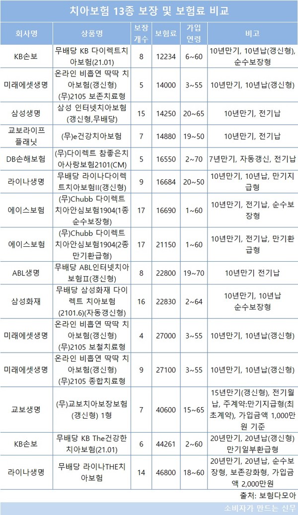 '모든 보상 가능' 치아보험 곳곳 복병...세부조건 안 챙겼다간 보험금 못 받아