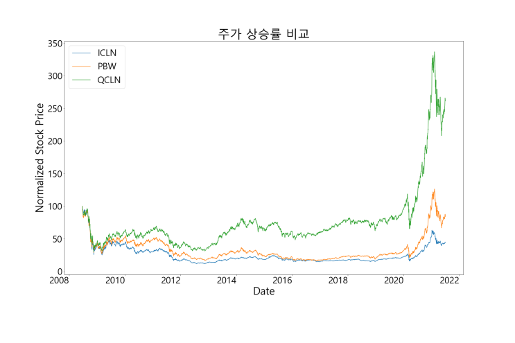  [ETF] ICLN vs QCLN vs PBW(친환경 ETF 비교)_20210706