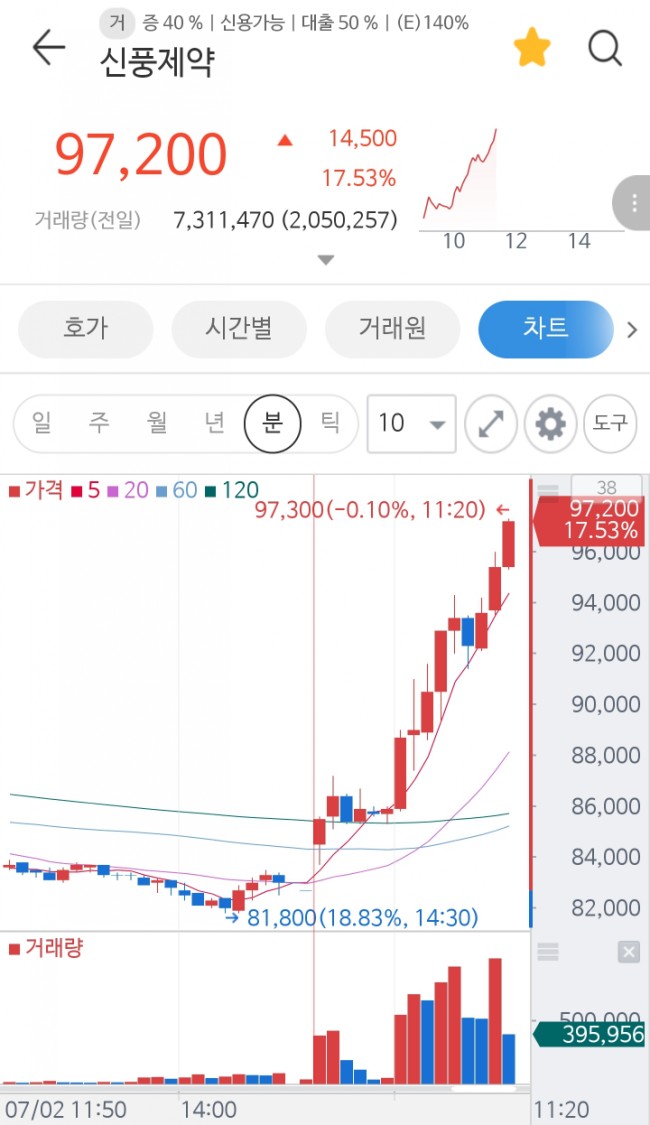 오늘 개풍이가 신풍으로 변신하나요  10분봉 지립니다