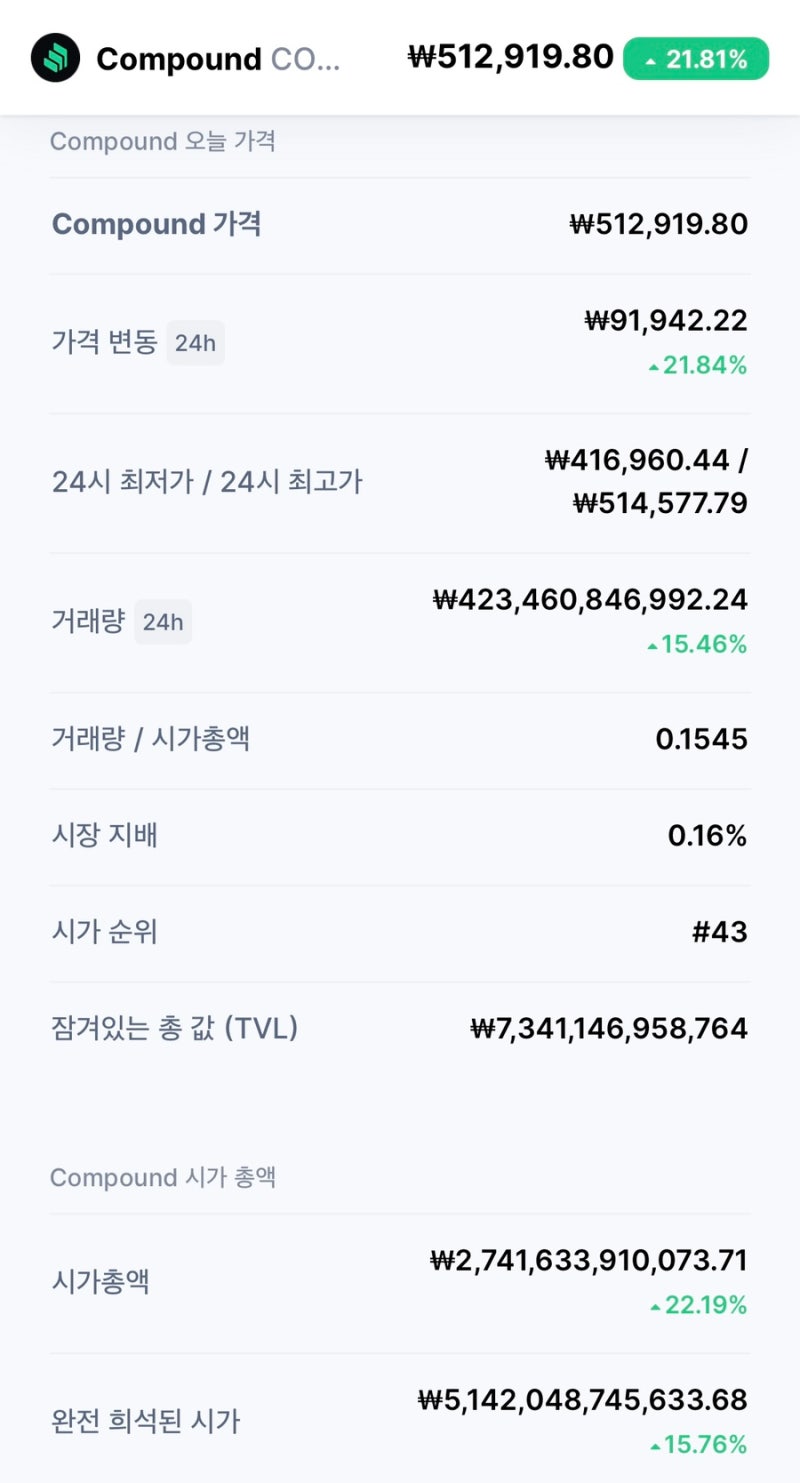 일주일간 70% 상승한 컴파운드 COMP 코인 전망 시세 급등 이유 채굴방법 : 네이버 블로그