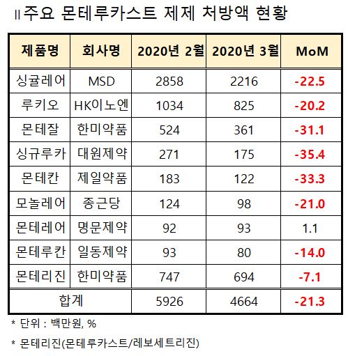  알레르기약 ‘싱귤레어(성분명:몬테루카스트)’ 신경정신과적 부작용, ‘어린이’에 취약