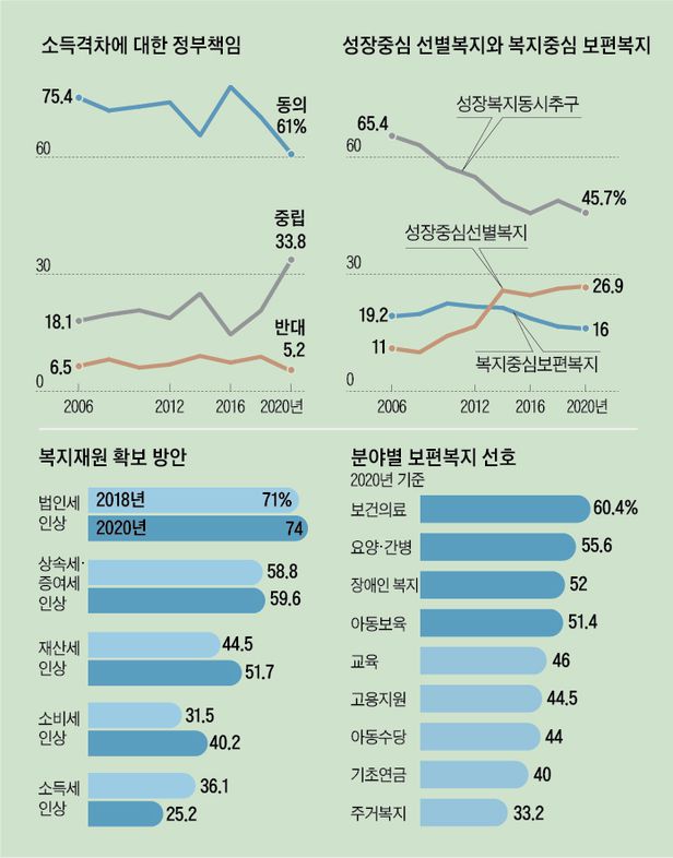 선별·보편 조화가 복지 民心… 국민은 현금보다 의료·간병·보육 확대 원해 선별·보편 조화가 복지 民心… 국민은 현금보다 의료·간병·보육 확대 원해