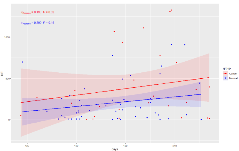[R] regression plot, pearson correlation [R시각화 R과외 의뢰 과제 의학통계] : 네이버 블로그