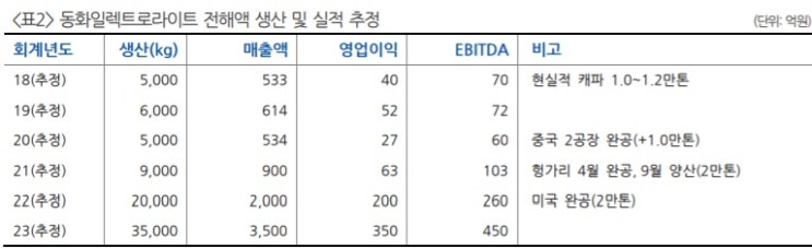 동화기업 - 본업도 잘 되고 전해액 비전도 좋다. 동화기업 - 본업도 잘 되고 전해액 비전도 좋다.