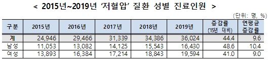  '저혈압' 질환의 건강보험 진료인원 및 진료비 현황 : 연평균 9.6% 진료인원 증가