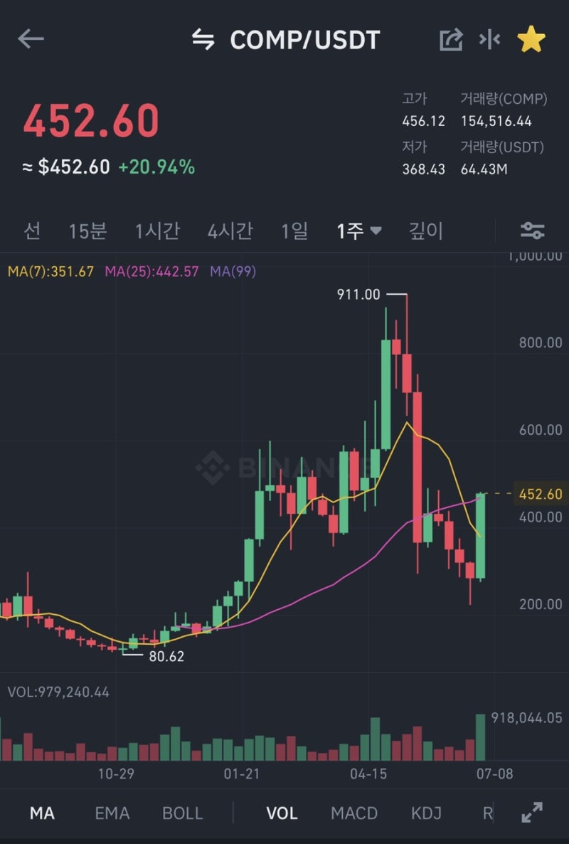 일주일간 70% 상승한 컴파운드 COMP 코인 전망 시세 급등 이유 채굴방법 : 네이버 블로그