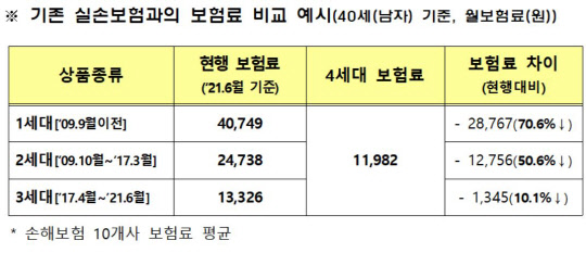 "4세대 실손보험을 어쩌나"...가입자·보험사 모두 '고심' "4세대 실손보험을 어쩌나"...가입자·보험사 모두 '고심'
