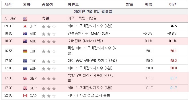 [21.07.05. 경제지표] 미국 뉴욕증권거래소 휴장 / 호주 소매판매 / 영국 복합 구매관리자지수(PMI), 서비스 구매관리자지수