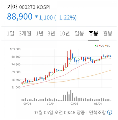  기아차주식-목표가 상향