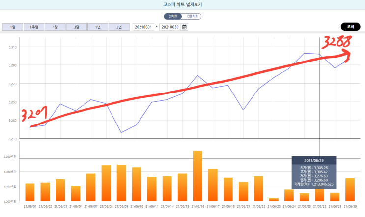  6월 매매일지 및 6월 정산(TIGER BBIG, 미국달러선물, 코덱스200, 한국항공우주, 한국글로비스)