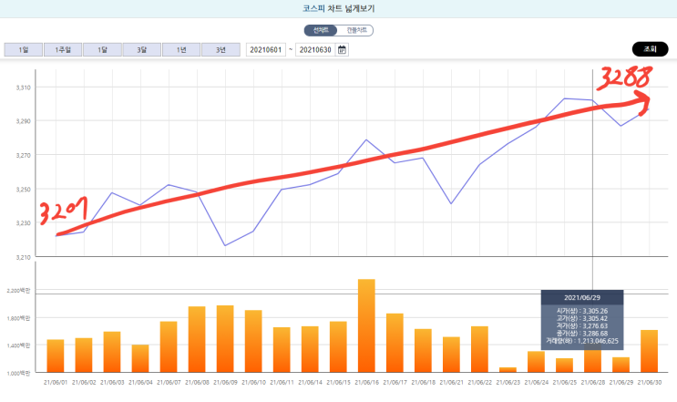 6월 매매일지 및 6월 정산(TIGER BBIG, 미국달러선물, 코덱스200, 한국항공우주, 한국글로비스)