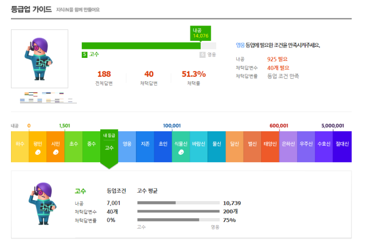  네이버 지식인 고수 등급 달성!