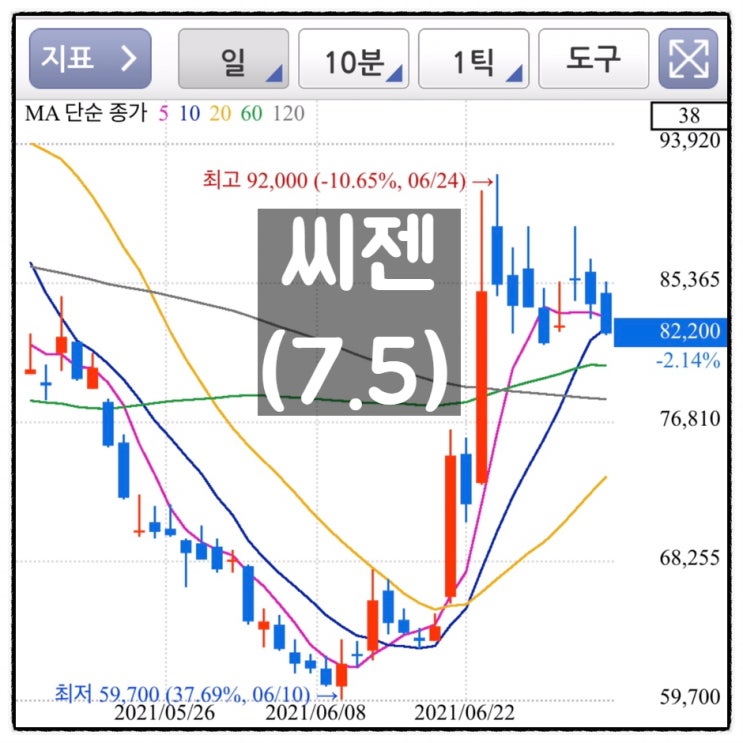  [미자의 주식일기] 씨젠(7.5)