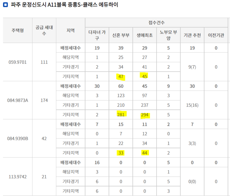  민간분양 - 파주운정 중흥2차(A9,A10), 제일풍경채 2차(A10) 특별공급 청약 경쟁률 결과분석