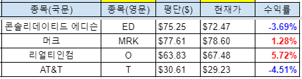 미국 배당주 현황 (014) 2021-07-05