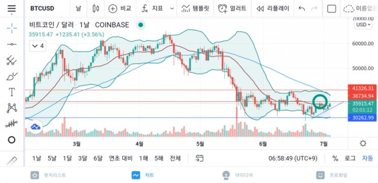  상승이냐? 하락이냐? 선택의 길목에 서있는 비트코인, 비트코인 시황 및 분석