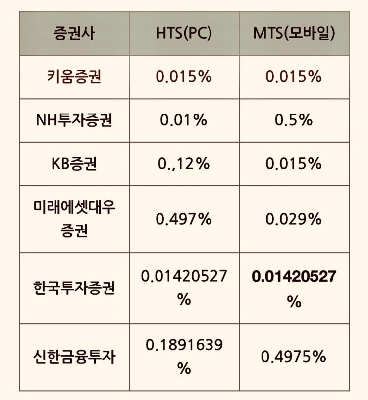 미성년자 주식계좌 개설 방법, 준비물, 자녀 증여세 기준 (국민은행 연계계좌 수수료) 키움증권 주식 사는법