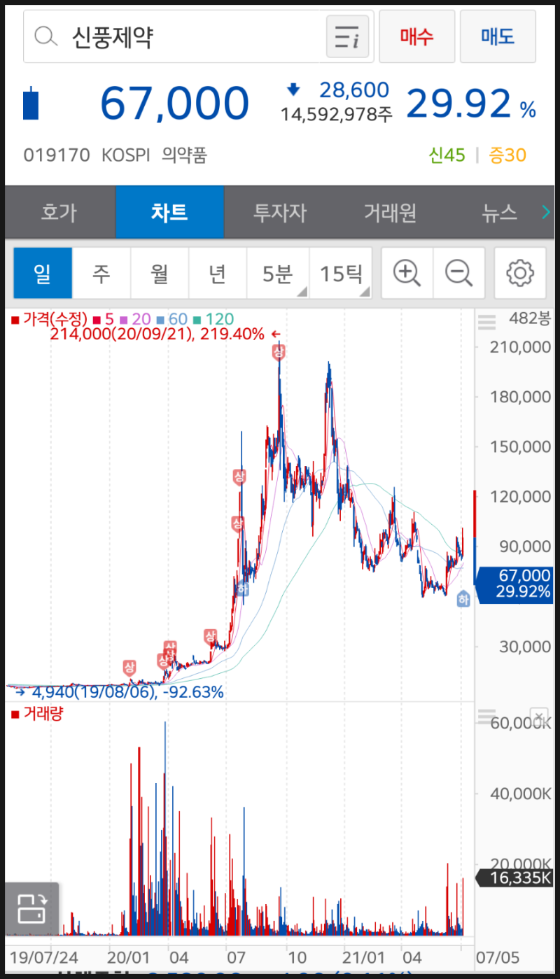 신풍제약 피라맥스 임상발표와 주가 / SD바이오센서 청약 / 삼성전자 실적 : 네이버 블로그