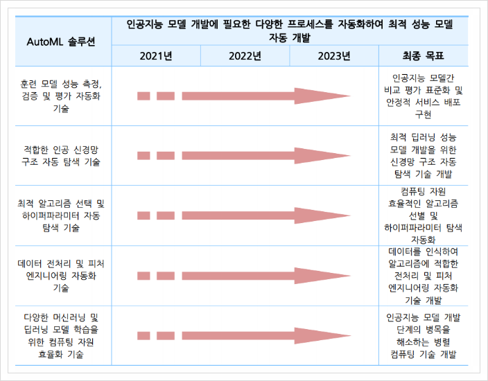  AutoML 솔루션, 인공지능