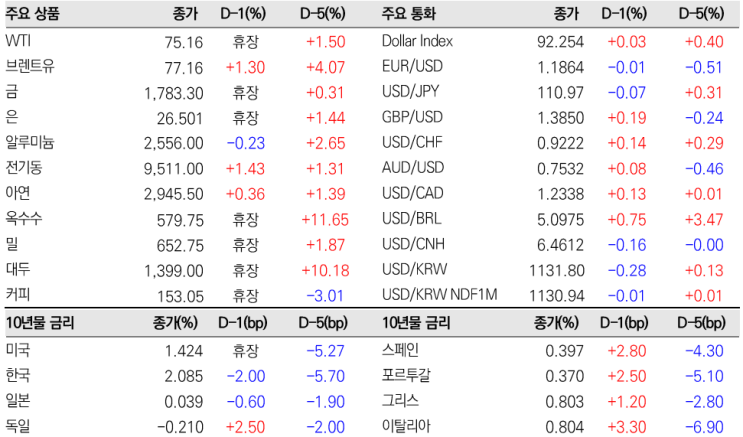  7월 5일 유럽 증시, 경기 민감주 주도로 소폭 상승 OPEC+ 국제유가