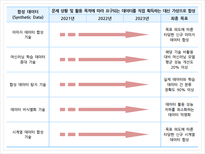  합성 데이터 (Synthetic Data), 인공지능