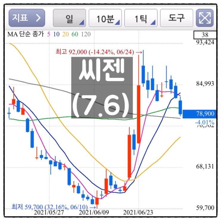  [미자의 주식일기] 씨젠(7.6)