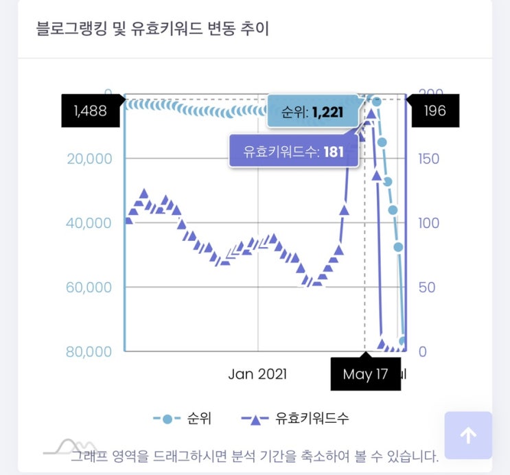 블로그 저품질 모든 글이 누락됐어요 / 극복 도전 !