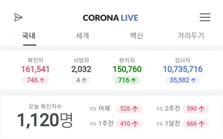  코로나 확진자 1100명 넘었다..