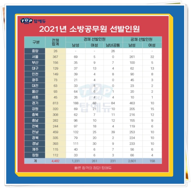 소방공무원 공채, 경조사 업무 및 소방학개론 공부법까지!