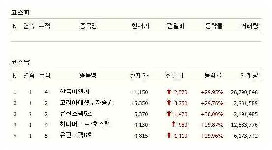  종목 상한가, 한국비엔씨와 코리아에셋투자증권 등 목표주가 상승할까..