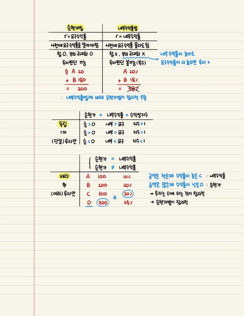 1차 부동산학개론 필기 노트 공유 - 시간가치 계산, 현금수지 측정, 부동산투자분석기법 : 네이버 블로그