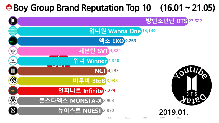  남자 그룹 브랜드평판 순위 Top 10 2019년 1월 (방탄소년단, 워너원, 엑소)