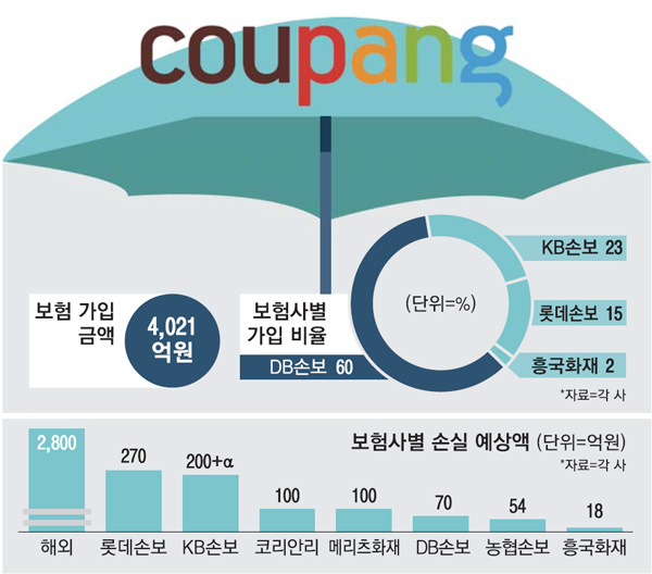 쿠팡화재 3600억 보험금…등골 휘는 보험사 쿠팡화재 3600억 보험금…등골 휘는 보험사